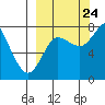 Sutwik Island tide chart for Sunday, September 24, 2023