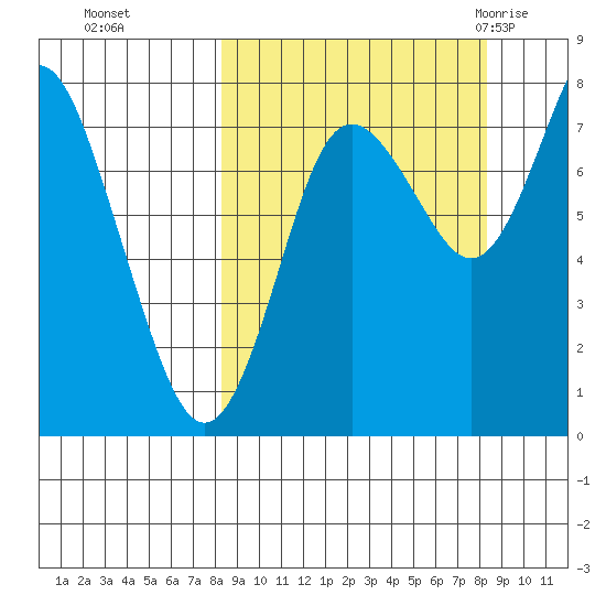 Sutwik Island tide chart for Monday, September 25, 2023