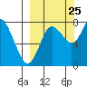 Sutwik Island tide chart for Monday, September 25, 2023