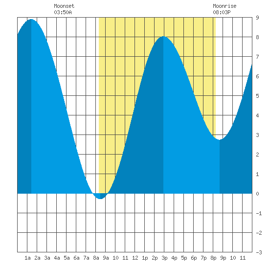 Sutwik Island tide chart for Tuesday, September 26, 2023
