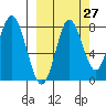 Sutwik Island tide chart for Wednesday, September 27, 2023