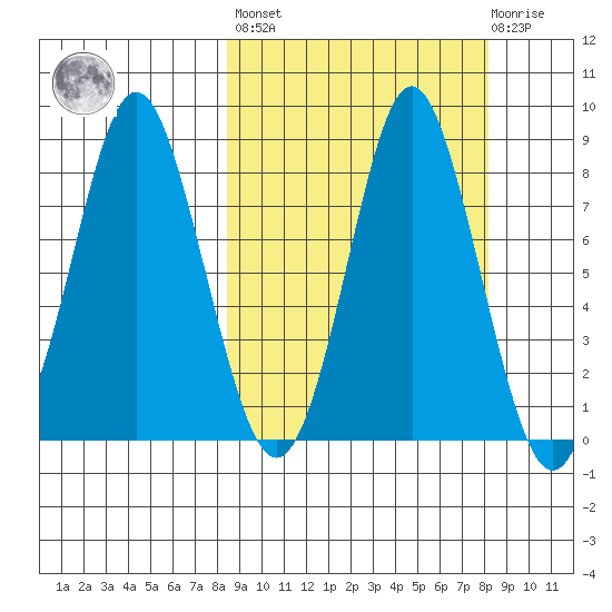 Sutwik Island tide chart for Friday, September 29, 2023