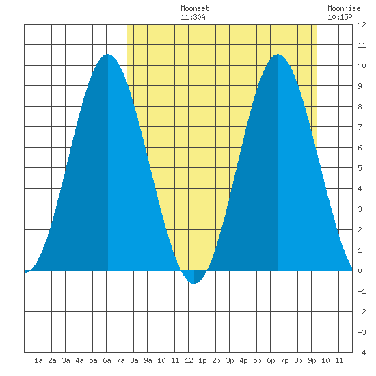 Sutwik Island tide chart for Saturday, September 2, 2023