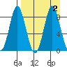 Sutwik Island tide chart for Saturday, September 2, 2023