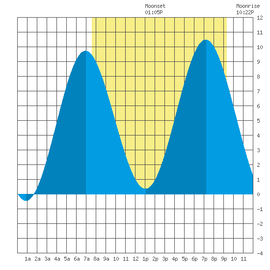 Sutwik Island tide chart for Sunday, September 3, 2023