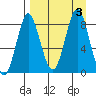 Sutwik Island tide chart for Sunday, September 3, 2023