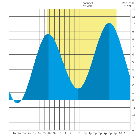 Sutwik Island tide chart for Monday, September 4, 2023