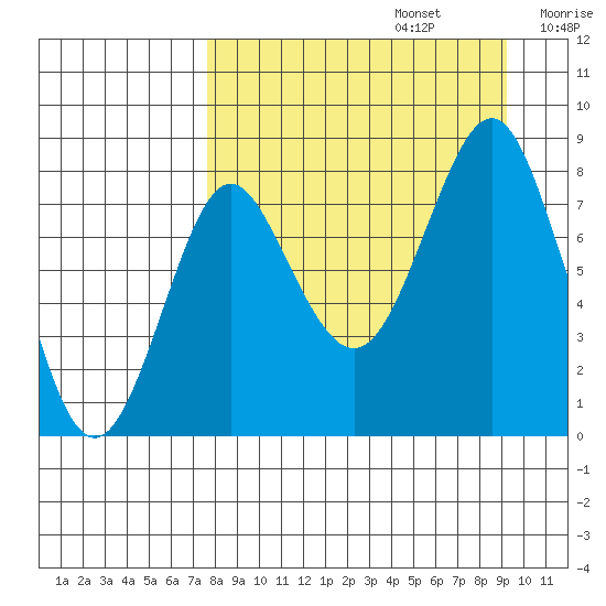 Sutwik Island tide chart for Tuesday, September 5, 2023