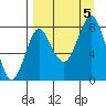 Sutwik Island tide chart for Tuesday, September 5, 2023