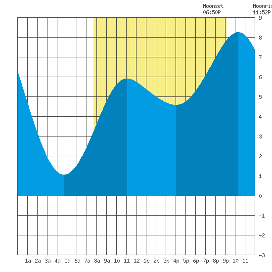 Sutwik Island tide chart for Thursday, September 7, 2023
