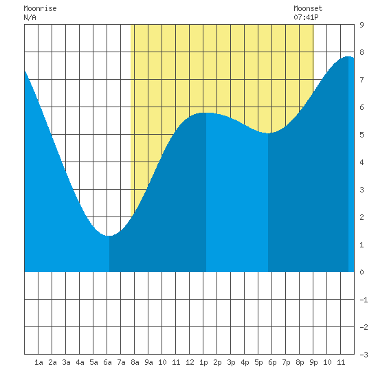 Sutwik Island tide chart for Friday, September 8, 2023