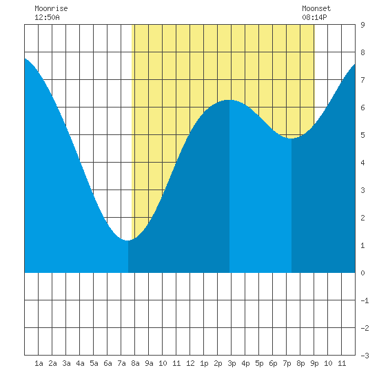 Sutwik Island tide chart for Saturday, September 9, 2023