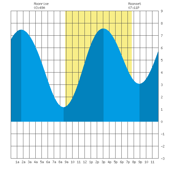 Sutwik Island tide chart for Tuesday, October 10, 2023