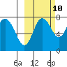 Sutwik Island tide chart for Tuesday, October 10, 2023