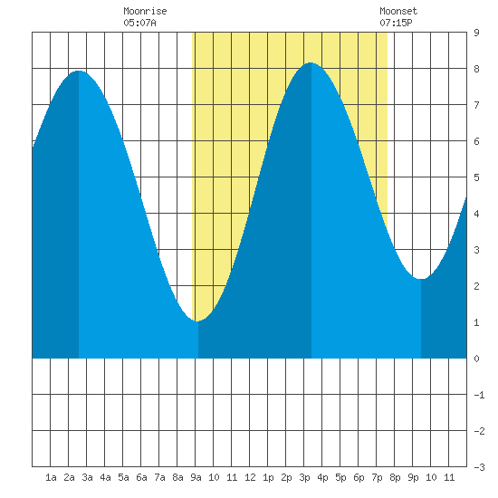 Sutwik Island tide chart for Wednesday, October 11, 2023