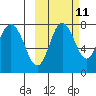 Sutwik Island tide chart for Wednesday, October 11, 2023