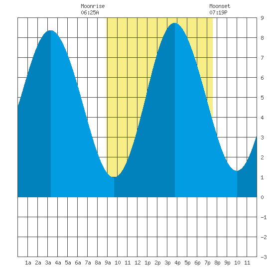 Sutwik Island tide chart for Thursday, October 12, 2023