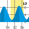 Sutwik Island tide chart for Thursday, October 12, 2023