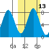Sutwik Island tide chart for Friday, October 13, 2023