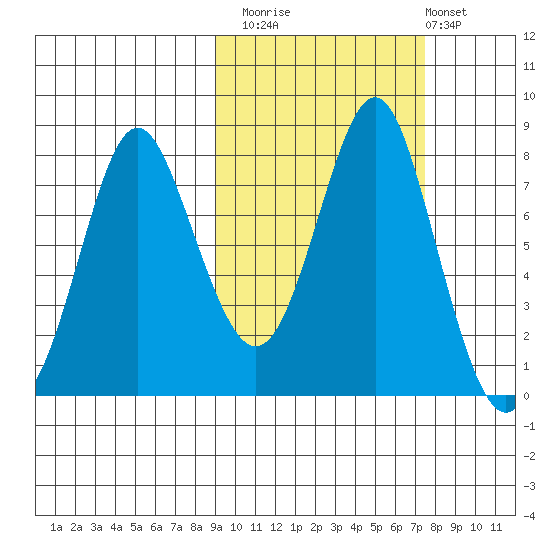 Sutwik Island tide chart for Sunday, October 15, 2023