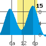 Sutwik Island tide chart for Sunday, October 15, 2023