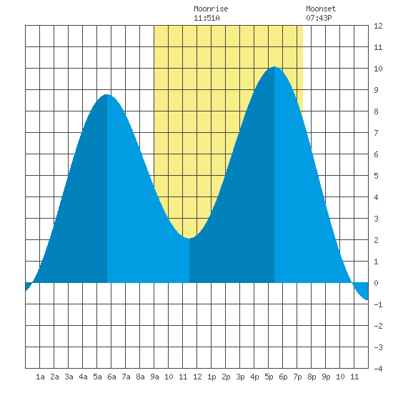 Sutwik Island tide chart for Monday, October 16, 2023