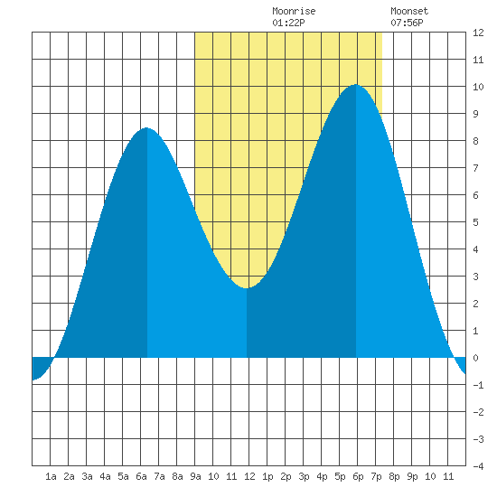 Sutwik Island tide chart for Tuesday, October 17, 2023