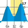 Sutwik Island tide chart for Tuesday, October 17, 2023