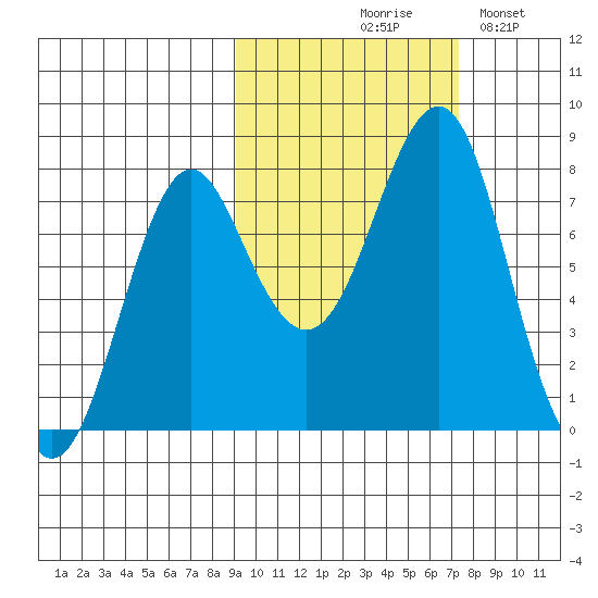 Sutwik Island tide chart for Wednesday, October 18, 2023