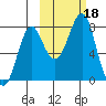 Sutwik Island tide chart for Wednesday, October 18, 2023