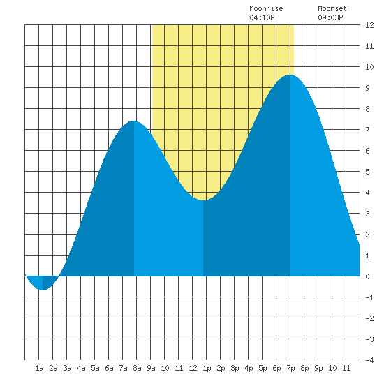 Sutwik Island tide chart for Thursday, October 19, 2023