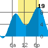 Sutwik Island tide chart for Thursday, October 19, 2023