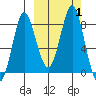 Sutwik Island tide chart for Sunday, October 1, 2023