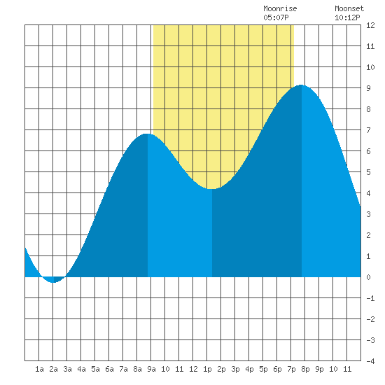 Sutwik Island tide chart for Friday, October 20, 2023