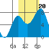 Sutwik Island tide chart for Friday, October 20, 2023