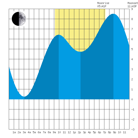 Sutwik Island tide chart for Saturday, October 21, 2023