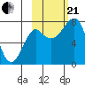 Sutwik Island tide chart for Saturday, October 21, 2023