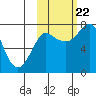 Sutwik Island tide chart for Sunday, October 22, 2023
