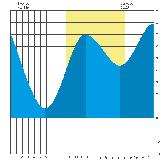 Sutwik Island tide chart for Monday, October 23, 2023