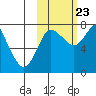 Sutwik Island tide chart for Monday, October 23, 2023