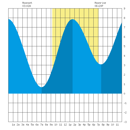 Sutwik Island tide chart for Tuesday, October 24, 2023