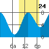 Sutwik Island tide chart for Tuesday, October 24, 2023