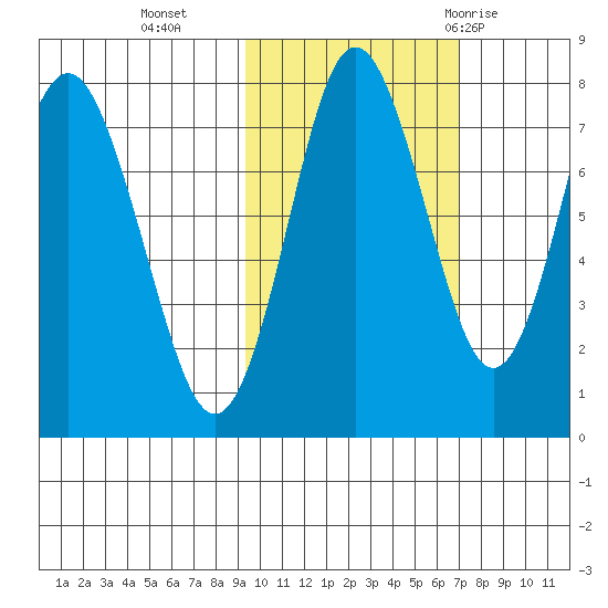 Sutwik Island tide chart for Wednesday, October 25, 2023