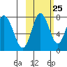 Sutwik Island tide chart for Wednesday, October 25, 2023