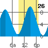 Sutwik Island tide chart for Thursday, October 26, 2023