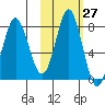 Sutwik Island tide chart for Friday, October 27, 2023