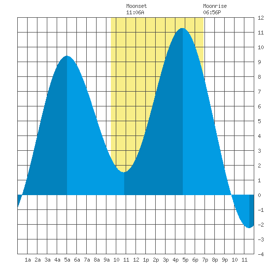 Sutwik Island tide chart for Sunday, October 29, 2023