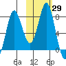 Sutwik Island tide chart for Sunday, October 29, 2023