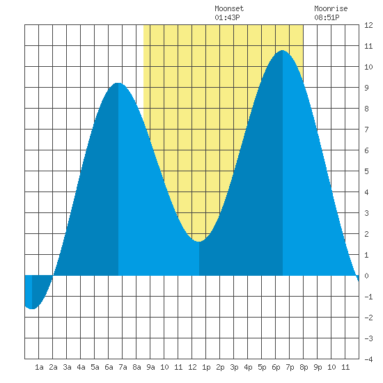 Sutwik Island tide chart for Monday, October 2, 2023
