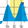 Sutwik Island tide chart for Monday, October 2, 2023
